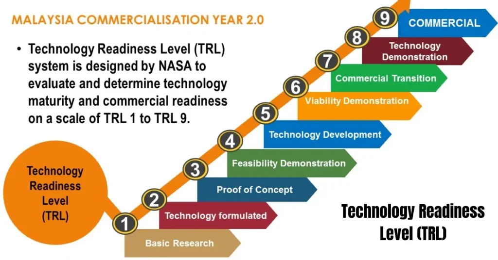Technology Readiness Level (TRL) – Understanding the TRL Scale and TRL 9 technology readiness level (trl)