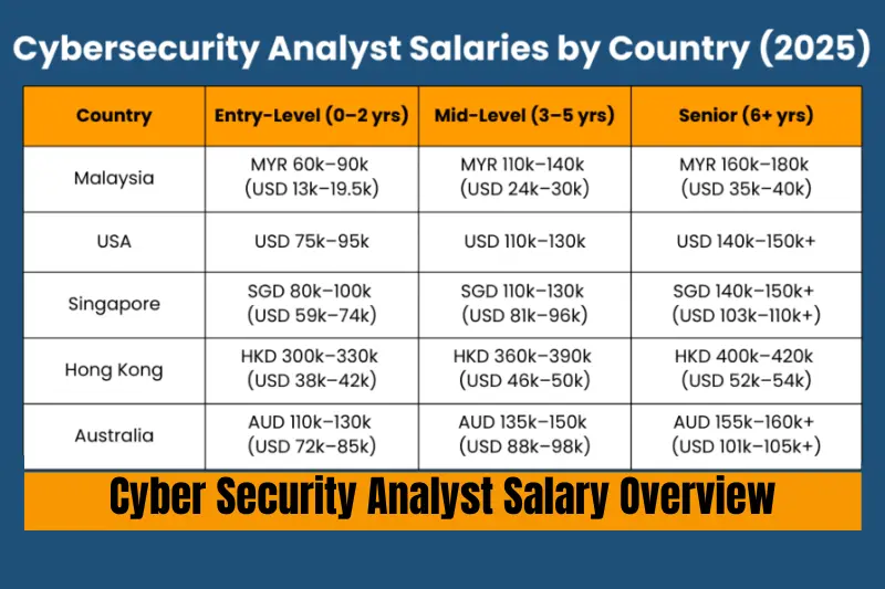 cyber security analyst salary overview
