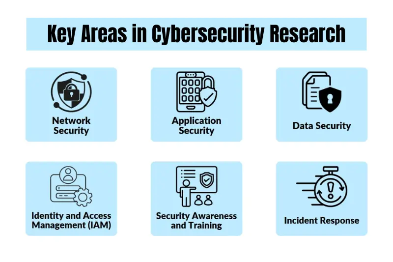 key areas in cybersecurity research