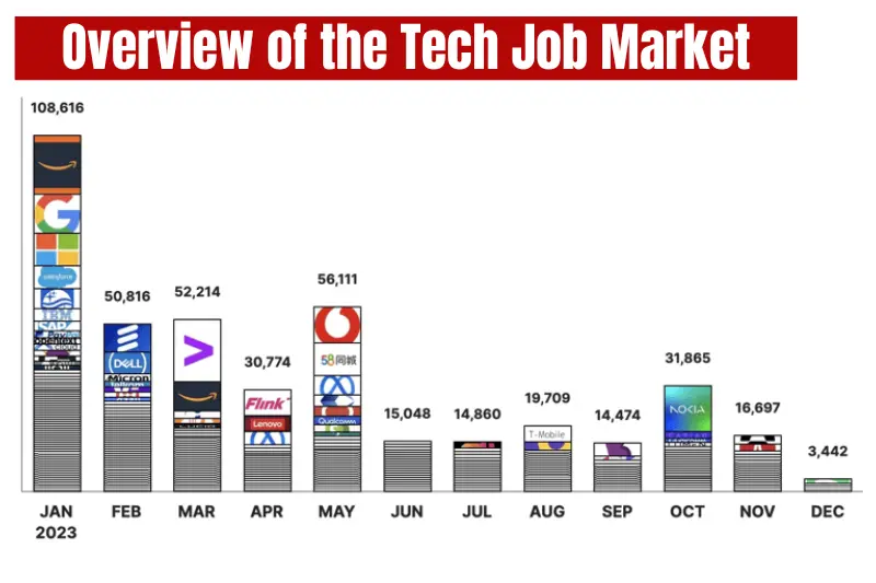 overview of the tech job market