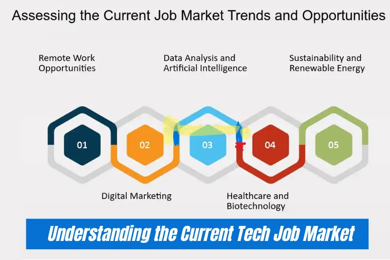 understanding the current tech job market